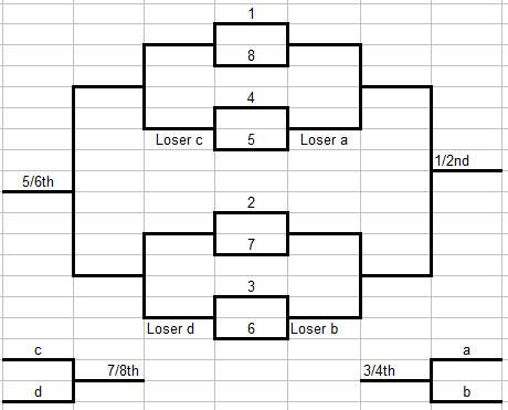 top bracket