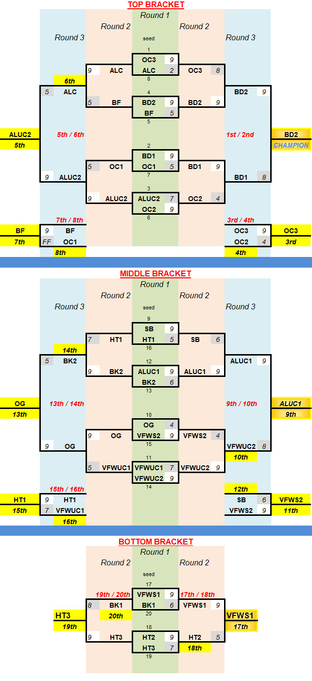 Bracket Results_4